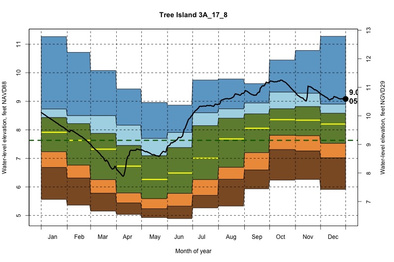 daily water level percentiles by month for 3A_17_8
