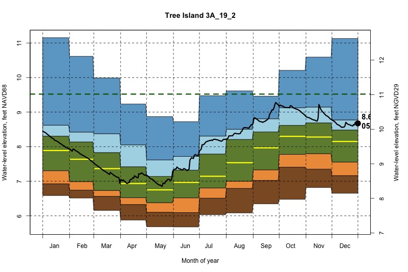 daily water level percentiles by month for 3A_19_2