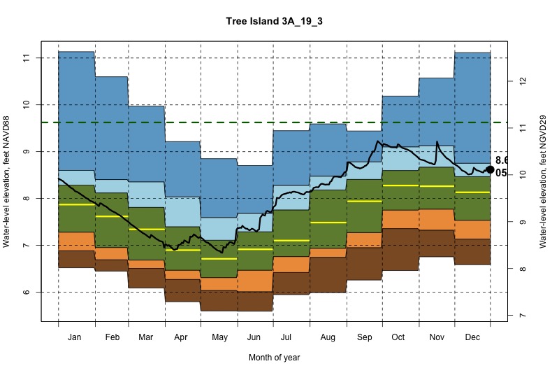 daily water level percentiles by month for 3A_19_3