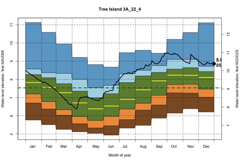 daily water level percentiles by month for 3A_22_4