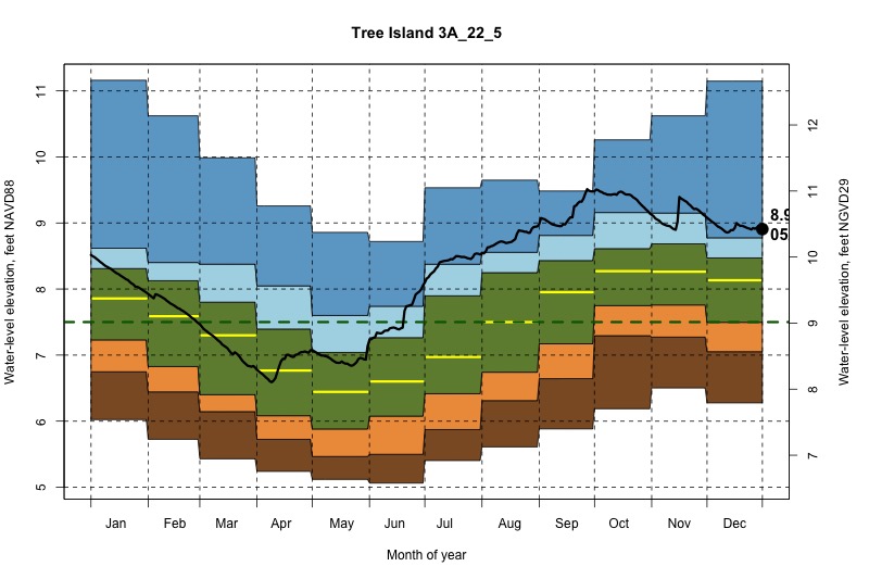 daily water level percentiles by month for 3A_22_5