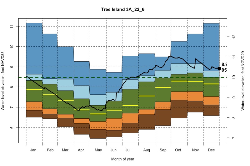 daily water level percentiles by month for 3A_22_6