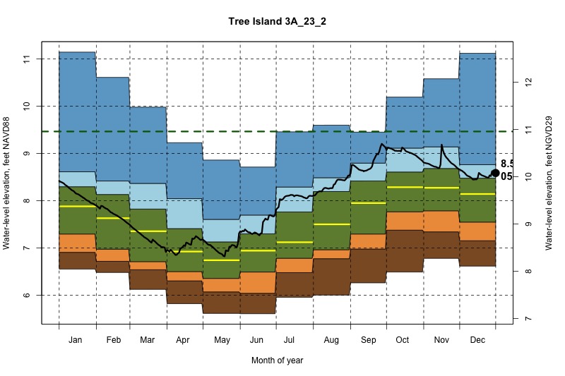 daily water level percentiles by month for 3A_23_2
