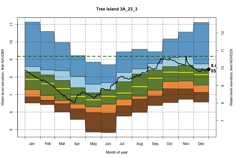 daily water level percentiles by month for 3A_23_3