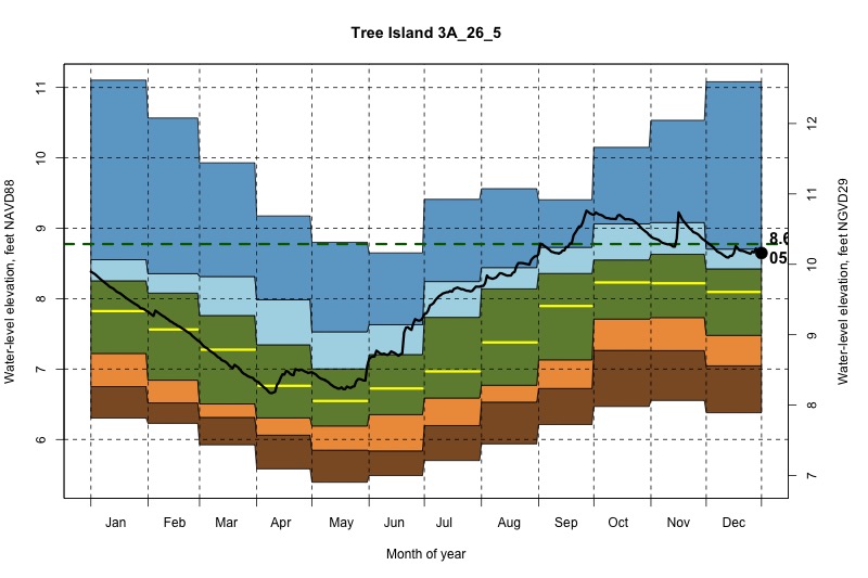 daily water level percentiles by month for 3A_26_5