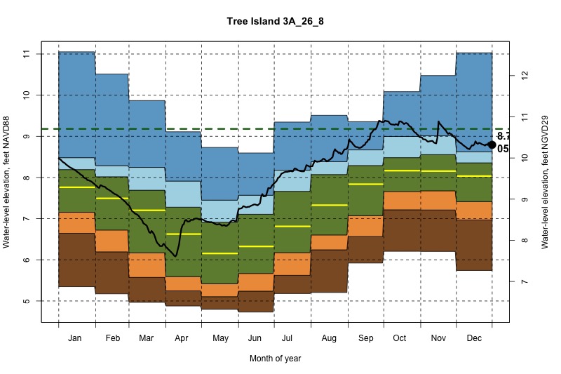 daily water level percentiles by month for 3A_26_8