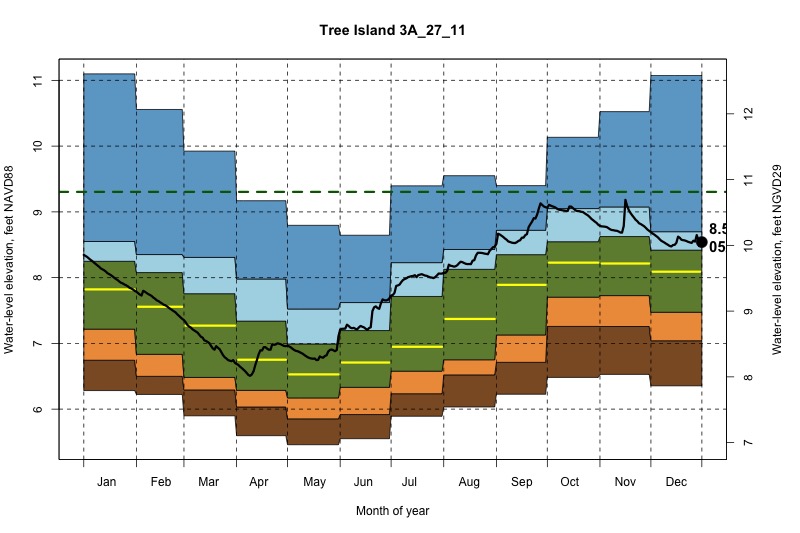 daily water level percentiles by month for 3A_27_11