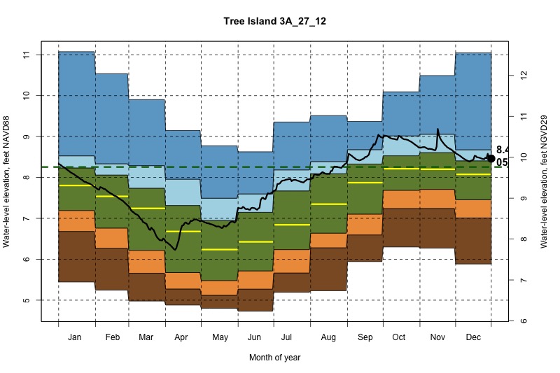 daily water level percentiles by month for 3A_27_12