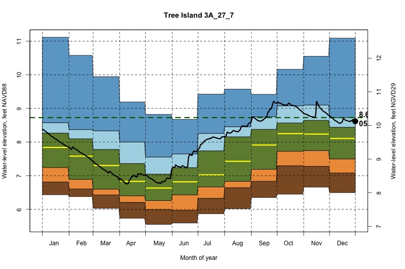 daily water level percentiles by month for 3A_27_7
