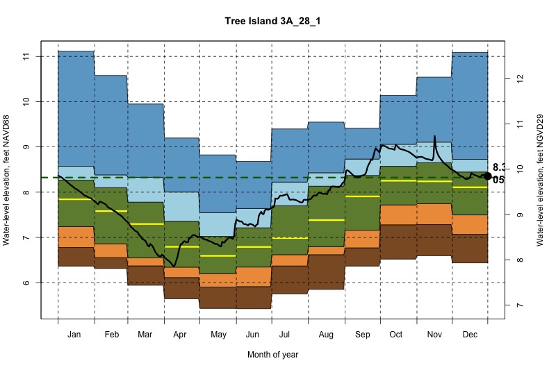 daily water level percentiles by month for 3A_28_1