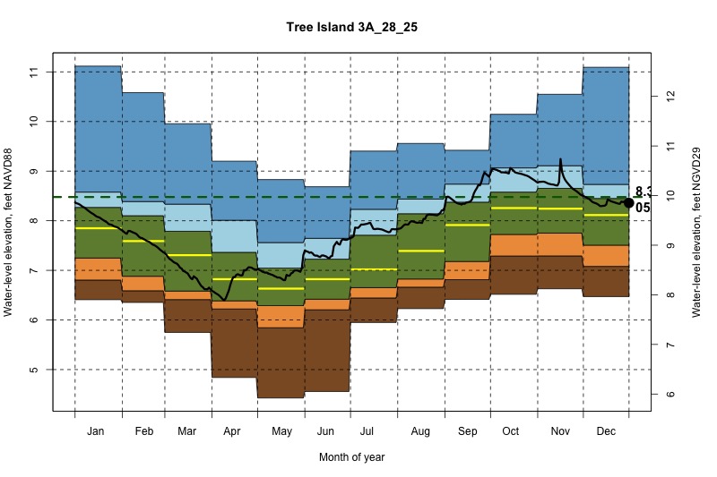 daily water level percentiles by month for 3A_28_25