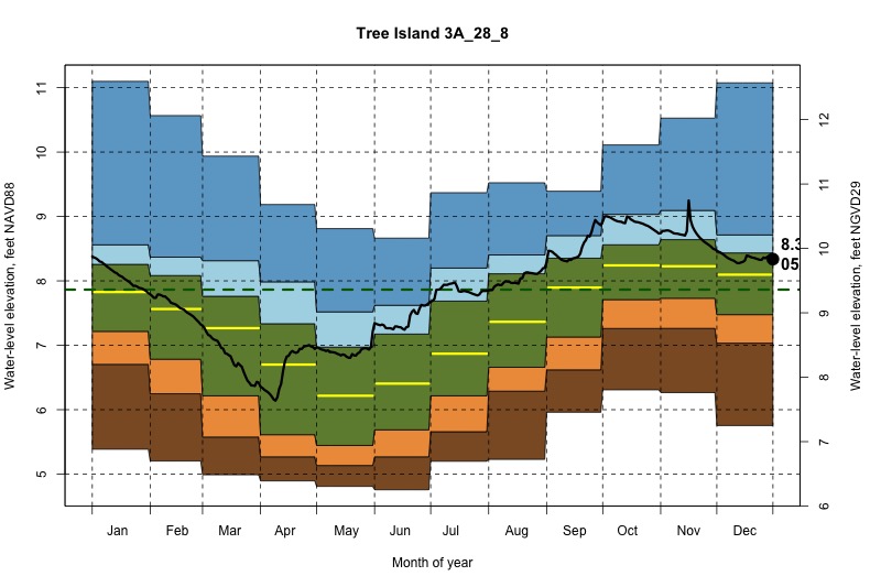 daily water level percentiles by month for 3A_28_8
