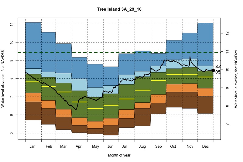daily water level percentiles by month for 3A_29_10