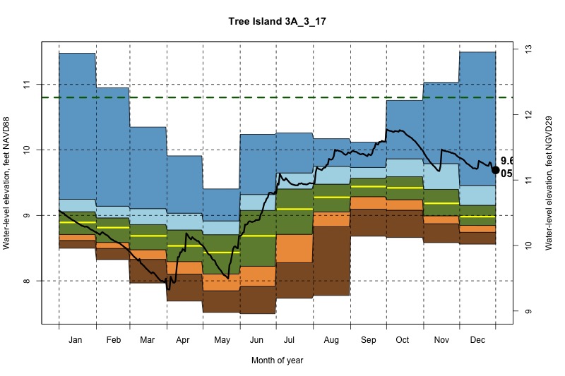 daily water level percentiles by month for 3A_3_17