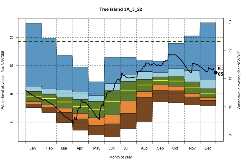 daily water level percentiles by month for 3A_3_22