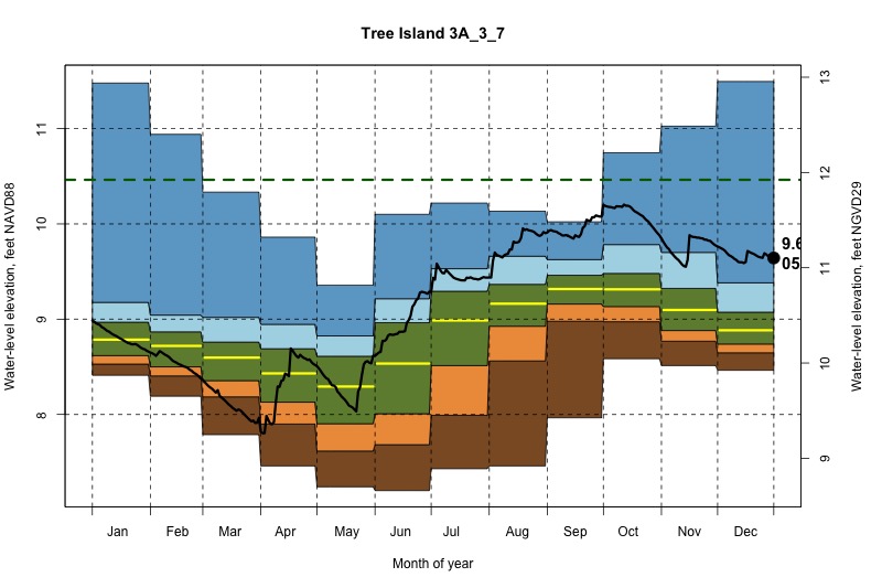 daily water level percentiles by month for 3A_3_7