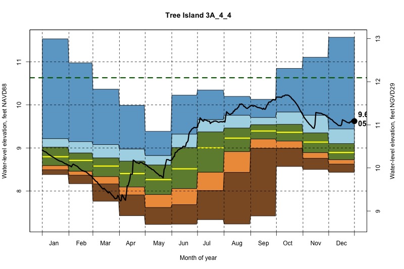 daily water level percentiles by month for 3A_4_4