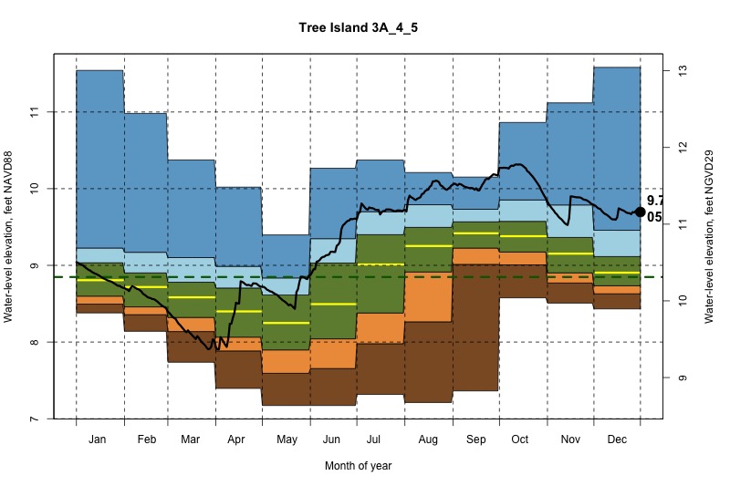daily water level percentiles by month for 3A_4_5