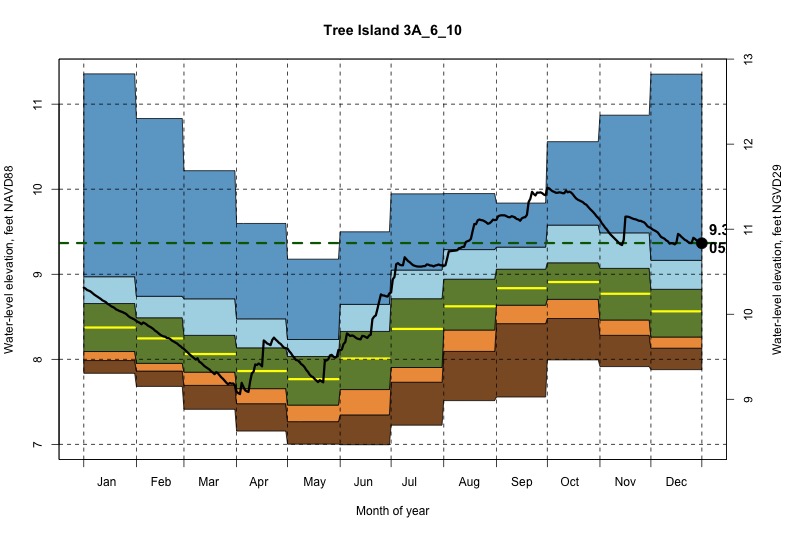 daily water level percentiles by month for 3A_6_10