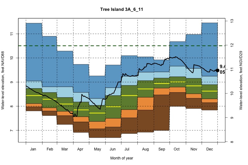 daily water level percentiles by month for 3A_6_11