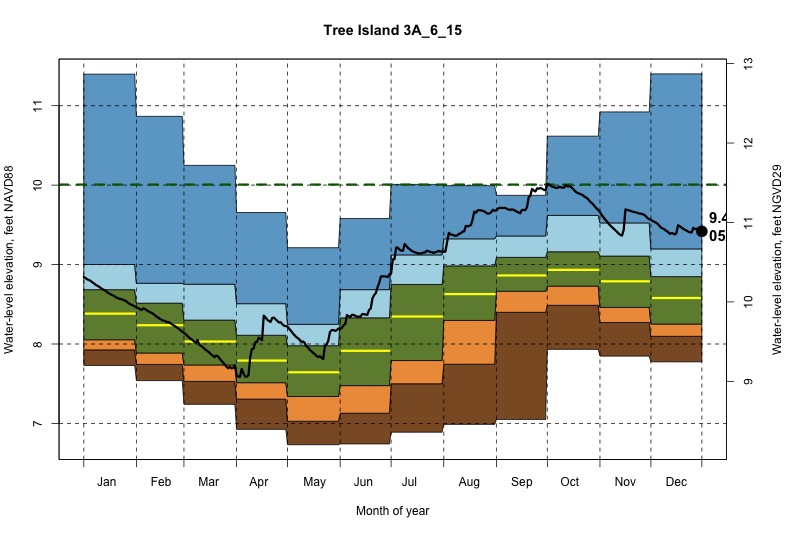 daily water level percentiles by month for 3A_6_15