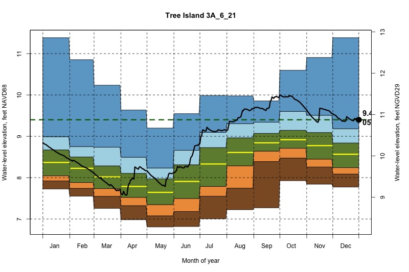 daily water level percentiles by month for 3A_6_21