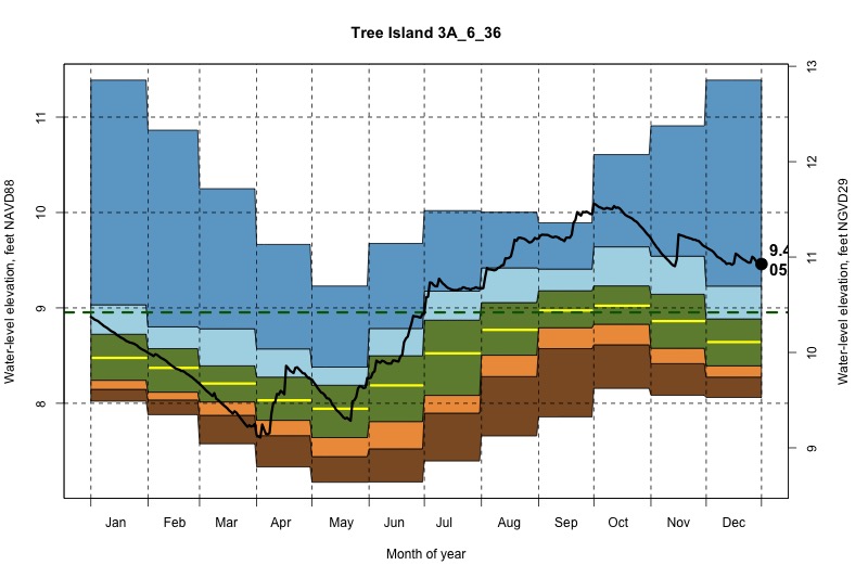 daily water level percentiles by month for 3A_6_36