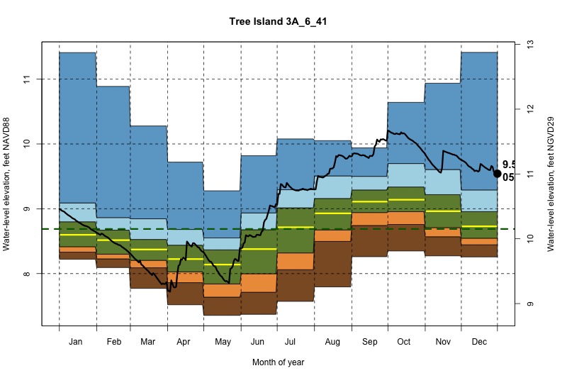 daily water level percentiles by month for 3A_6_41
