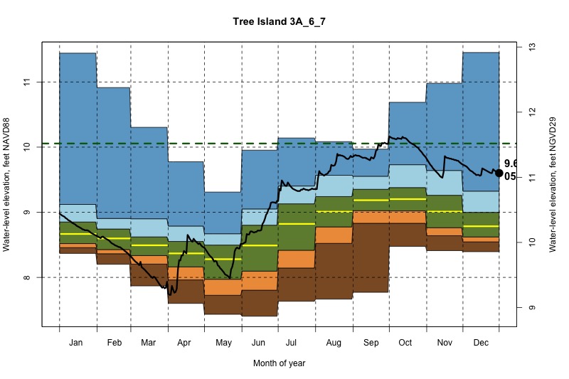 daily water level percentiles by month for 3A_6_7