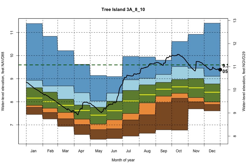 daily water level percentiles by month for 3A_8_10