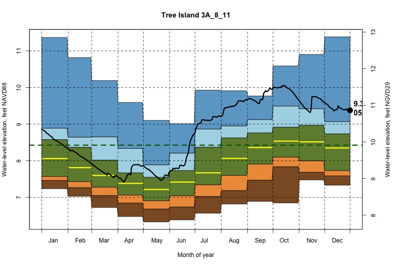 daily water level percentiles by month for 3A_8_11