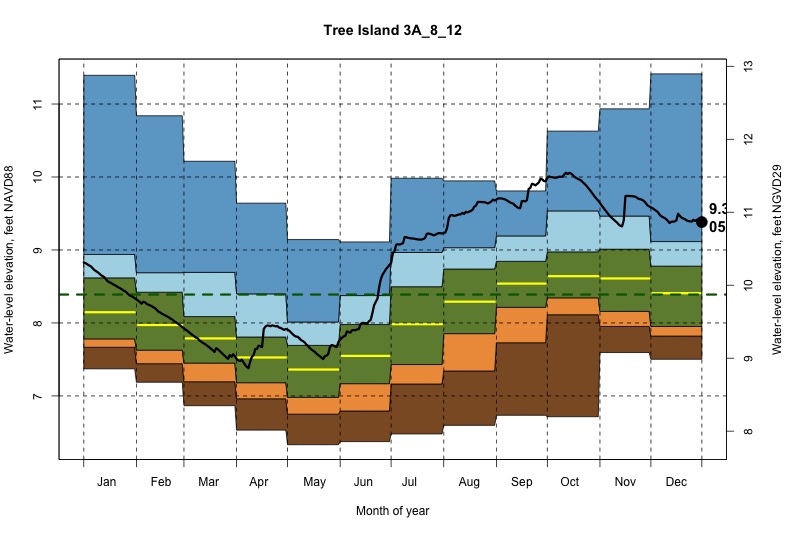 daily water level percentiles by month for 3A_8_12