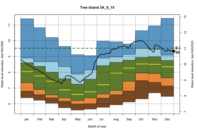 daily water level percentiles by month for 3A_8_15