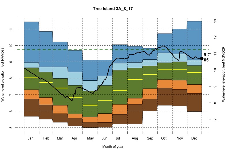 daily water level percentiles by month for 3A_8_17