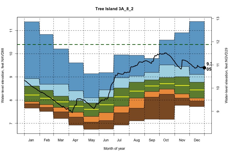 daily water level percentiles by month for 3A_8_2