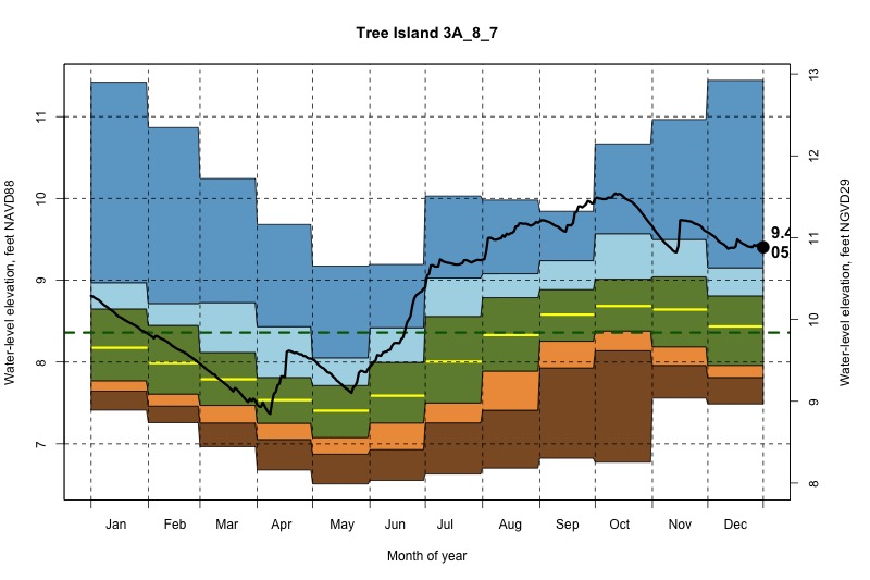 daily water level percentiles by month for 3A_8_7