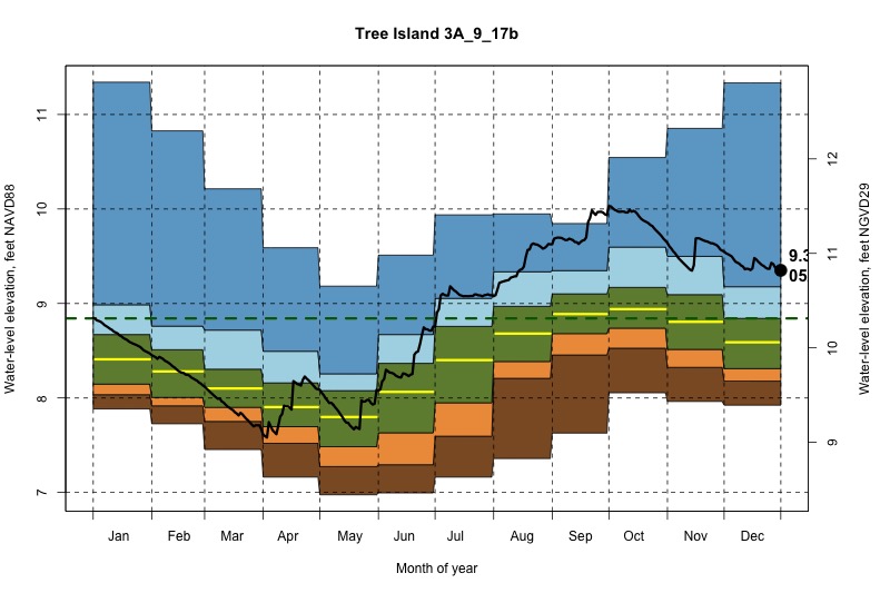 daily water level percentiles by month for 3A_9_17b