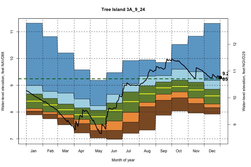 daily water level percentiles by month for 3A_9_24