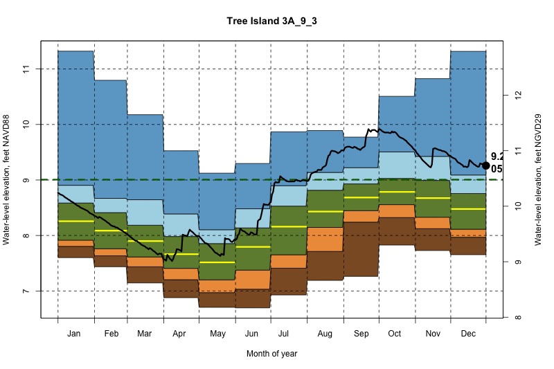 daily water level percentiles by month for 3A_9_3