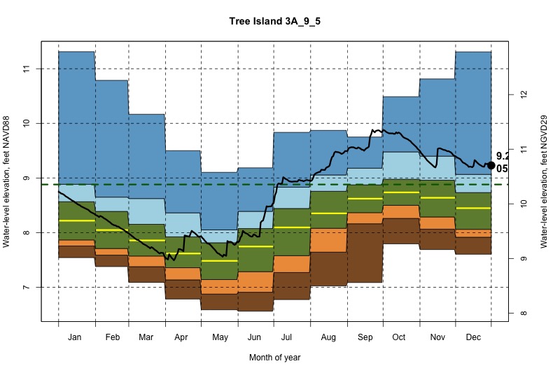 daily water level percentiles by month for 3A_9_5