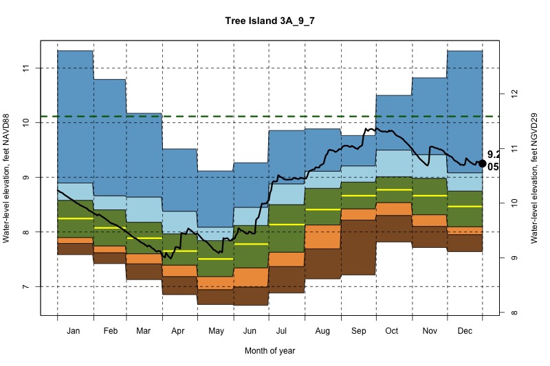 daily water level percentiles by month for 3A_9_7