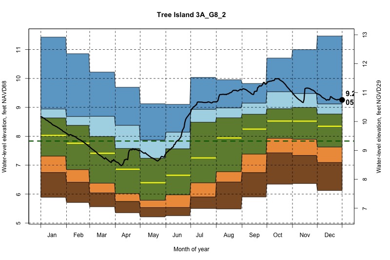daily water level percentiles by month for 3A_G8_2