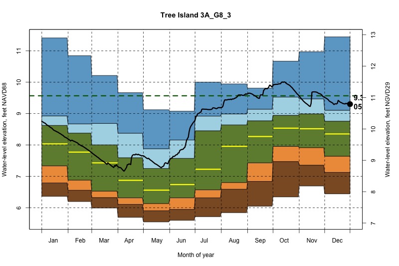 daily water level percentiles by month for 3A_G8_3