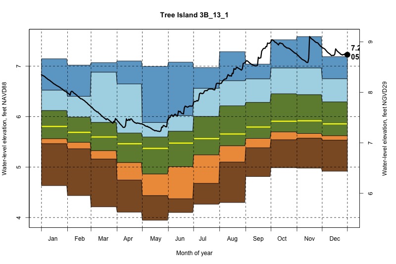 daily water level percentiles by month for 3B_13_1