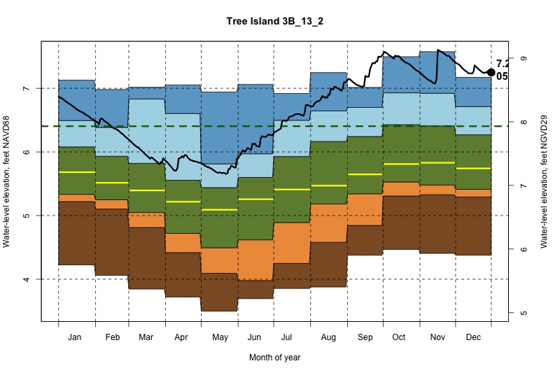 daily water level percentiles by month for 3B_13_2