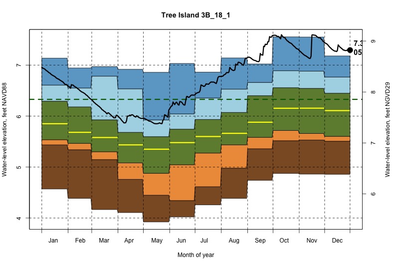 daily water level percentiles by month for 3B_18_1