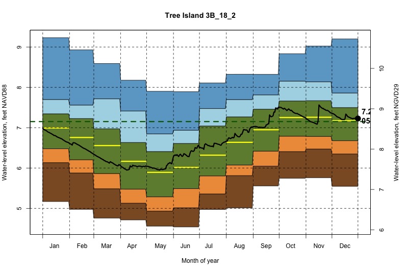 daily water level percentiles by month for 3B_18_2