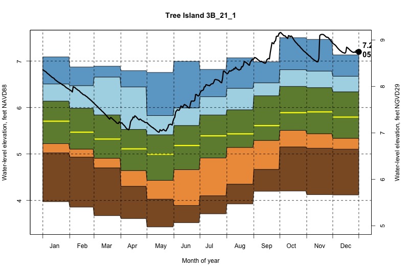 daily water level percentiles by month for 3B_21_1