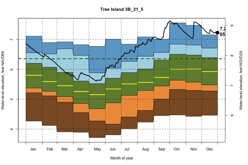 daily water level percentiles by month for 3B_21_5