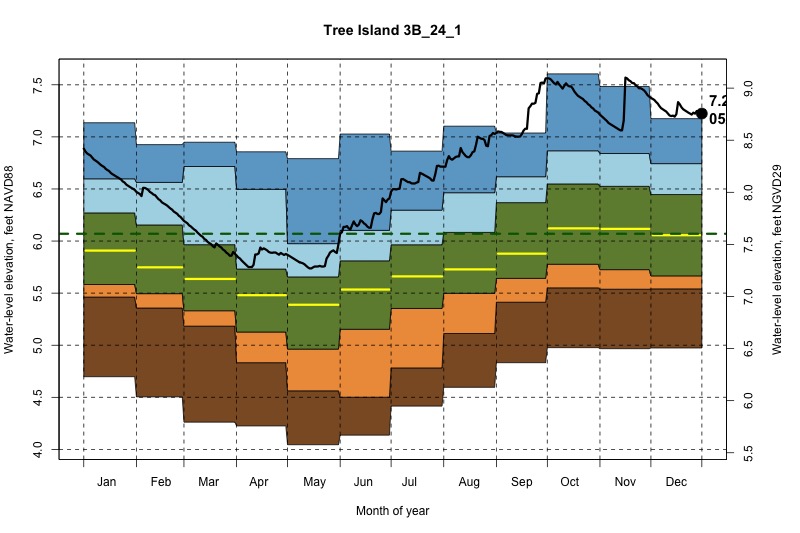 daily water level percentiles by month for 3B_24_1